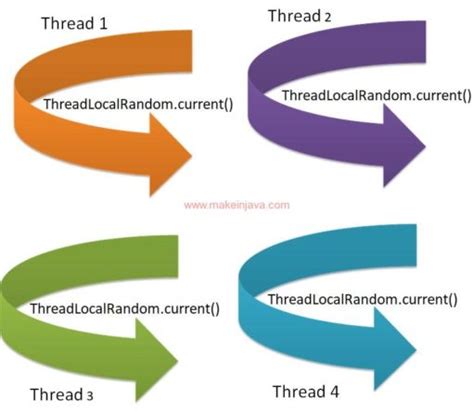 Generating Random Numbers in Java (with Thread Safety).